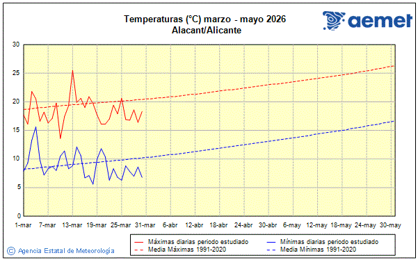 Primavera 2026. Temperatura (�C)