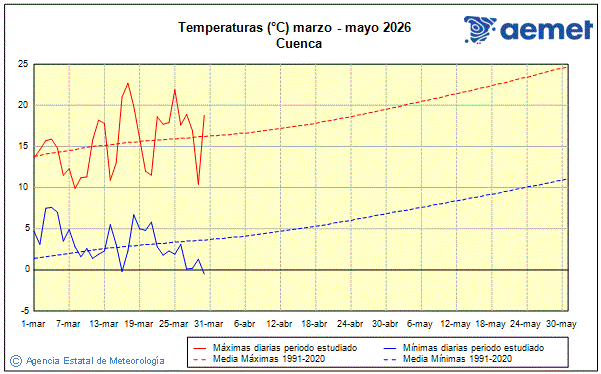 Primavera 2026. Temperatura (�C)