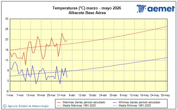 Primavera 2026. Temperatura (�C)