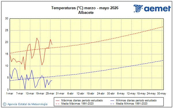 Primavera 2026. Temperatura (�C)