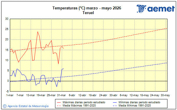 Primavera 2026. Temperatura (�C)