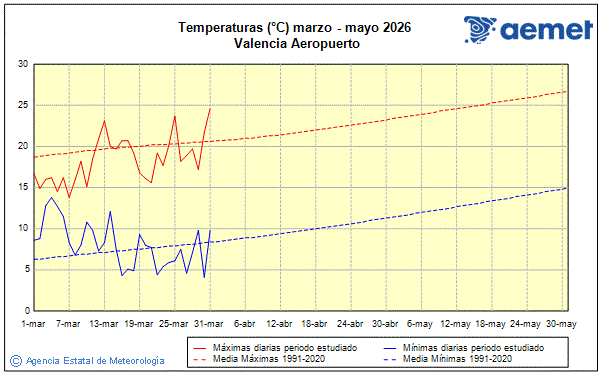 Primavera 2026. Temperatura (�C)