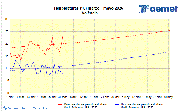 Primavera 2026. Temperatura (�C)