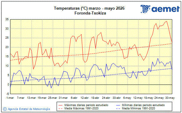 Primavera 2026. Temperatura (�C)