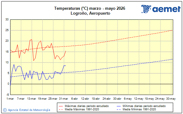 Primavera 2026. Temperatura (�C)