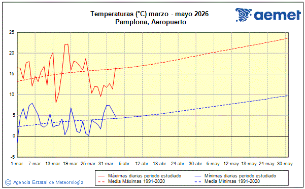 Primavera 2026. Temperatura (�C)