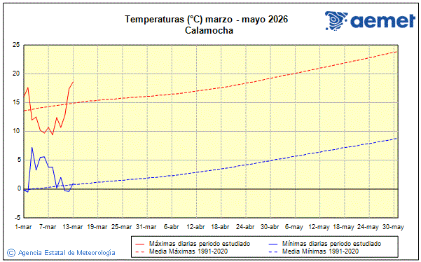 Primavera 2026. Temperatura (�C)