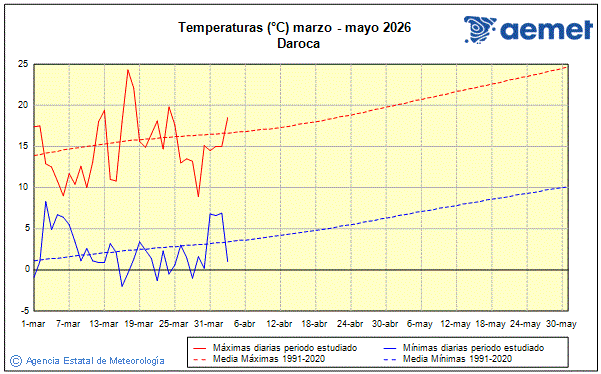 Primavera 2026. Temperatura (�C)