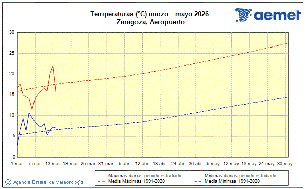 Primavera 2026. Temperatura (�C)
