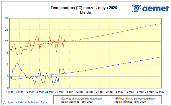Primavera 2026. Temperatura (�C)