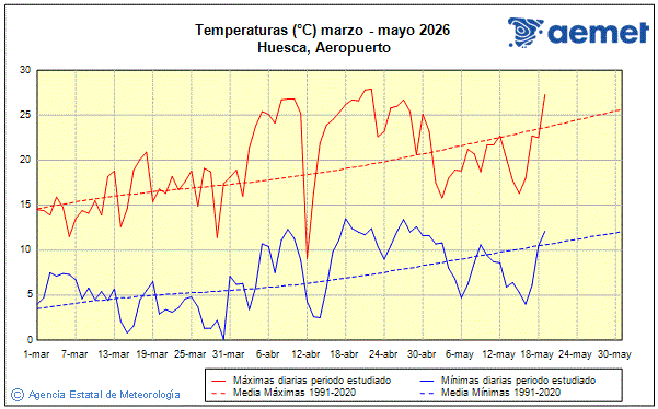 Primavera 2026. Temperatura (�C)