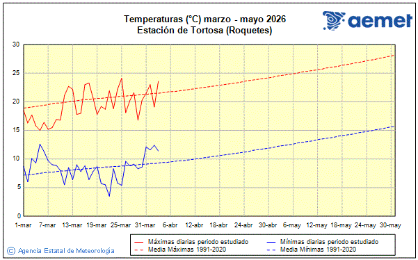 Primavera 2026. Temperatura (�C)
