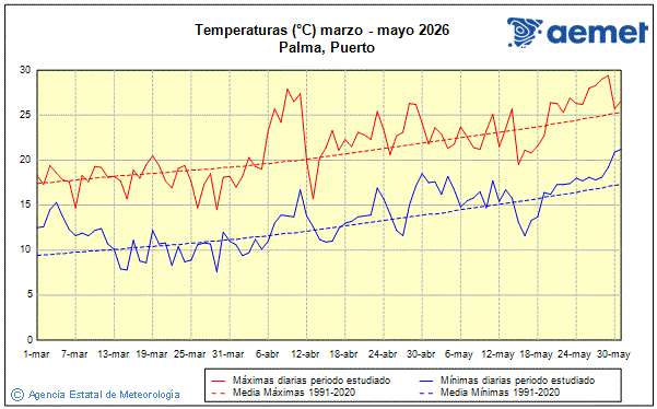 Primavera 2026. Temperatura (�C)