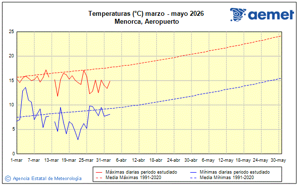 Primavera 2026. Temperatura (�C)