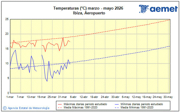 Primavera 2026. Temperatura (�C)