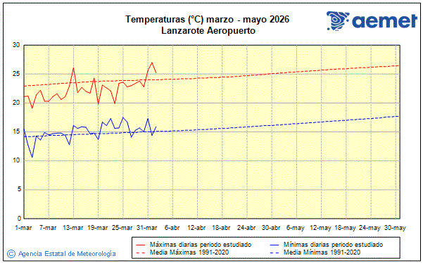Primavera 2026. Temperatura (�C)