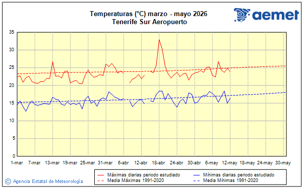 Primavera 2026. Temperatura (�C)