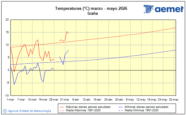 Primavera 2026. Temperatura (�C)