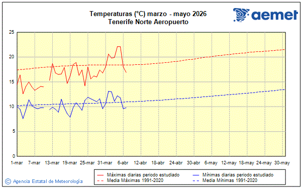 Primavera 2026. Temperatura (�C)