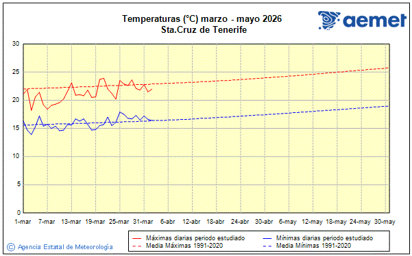 Primavera 2026. Temperatura (�C)