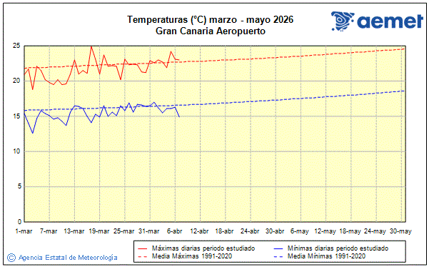 Primavera 2026. Temperatura (�C)