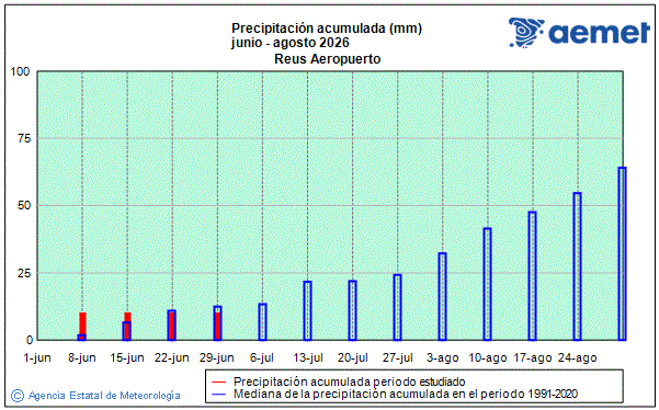 Verano 2026. Precipitaci�n (mm)