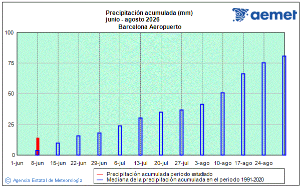 �t� 2026. Pr�cipitation (mm)