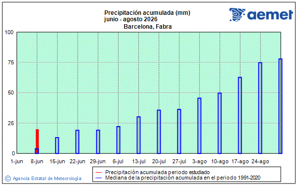 �t� 2026. Pr�cipitation (mm)