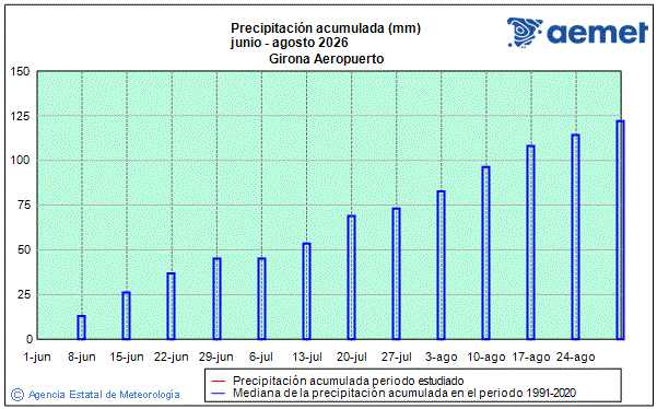 Estiu 2026. Precipitaci� (mm)