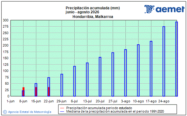 Verano 2026. Precipitaci�n (mm)