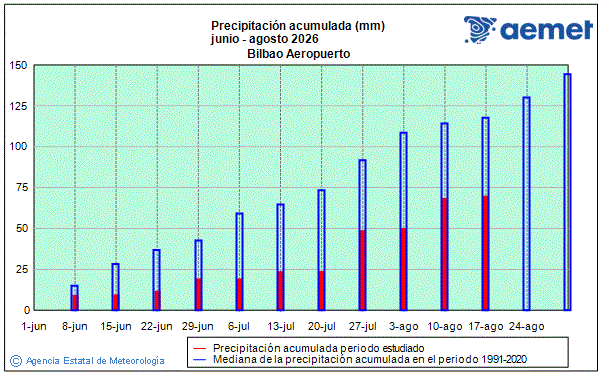 Verano 2026. Precipitaci�n (mm)