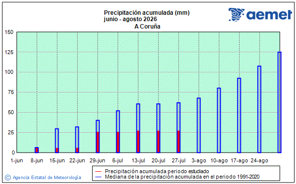 Verano 2026. Precipitaci�n (mm)