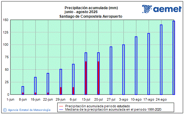Summer 2026. Rainfall (mm)