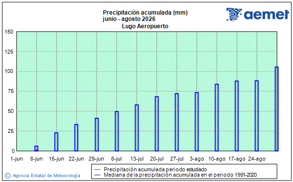 Verano 2026. Precipitaci�n (mm)