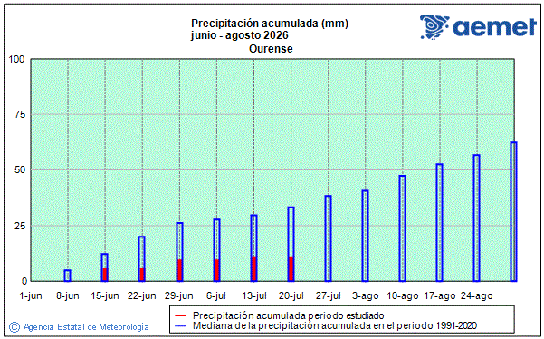 Verano 2026. Precipitaci�n (mm)