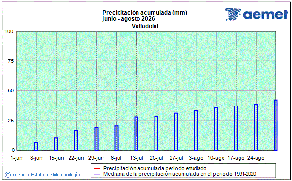 Verano 2026. Precipitaci�n (mm)
