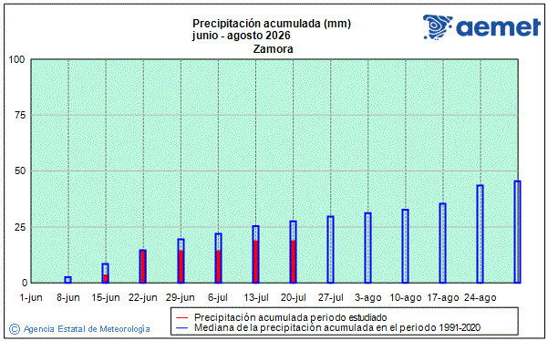�t� 2026. Pr�cipitation (mm)