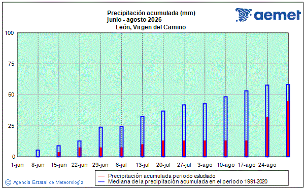 Verano 2026. Precipitaci�n (mm)