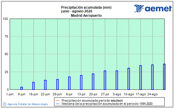 Verano 2026. Precipitaci�n (mm)