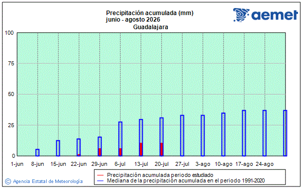 Verano 2026. Precipitaci�n (mm)