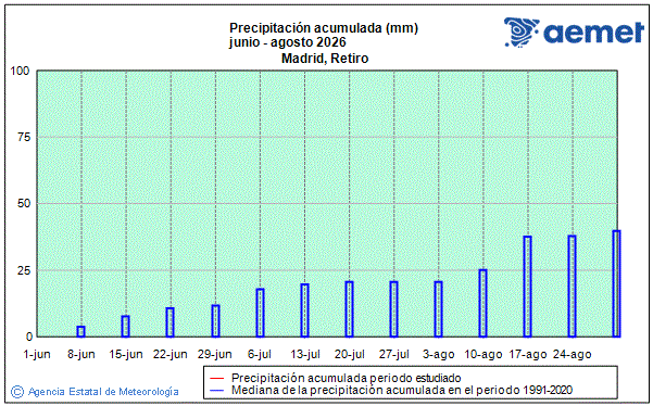 Estiu 2026. Precipitaci� (mm)