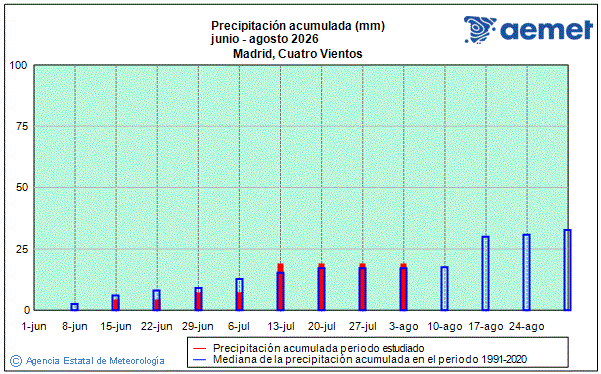 Verano 2026. Precipitaci�n (mm)