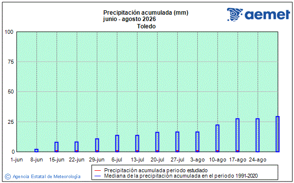 Verano 2026. Precipitaci�n (mm)
