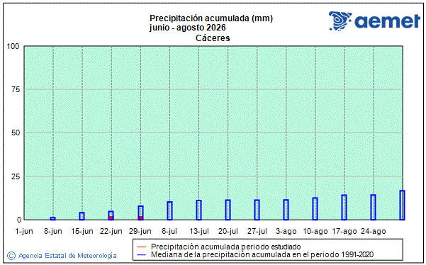 Verano 2026. Precipitaci�n (mm)
