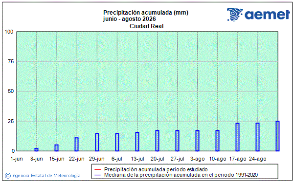 Verano 2026. Precipitaci�n (mm)