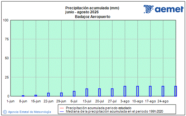 Verano 2026. Precipitaci�n (mm)