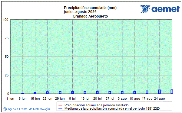 Verano 2026. Precipitaci�n (mm)
