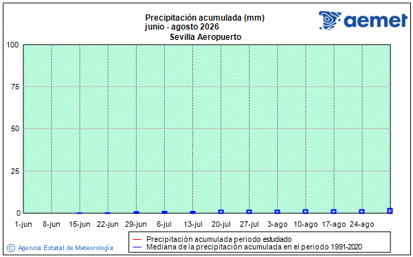 Estiu 2026. Precipitaci� (mm)