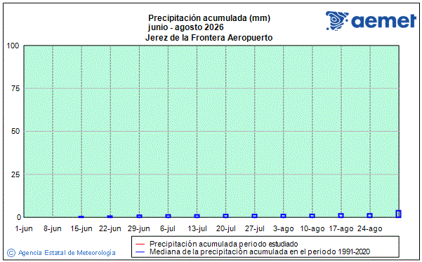 Verano 2026. Precipitaci�n (mm)