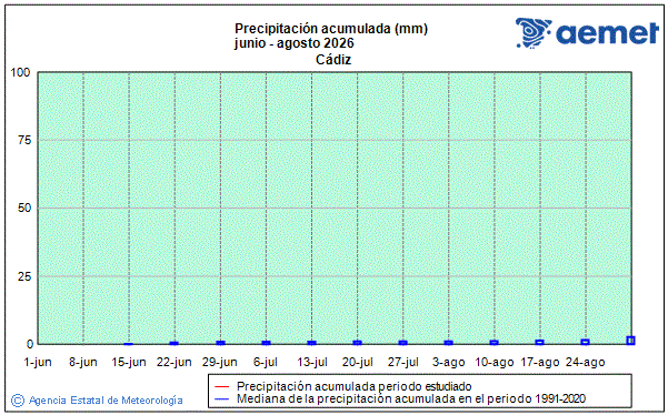 Verano 2026. Precipitaci�n (mm)